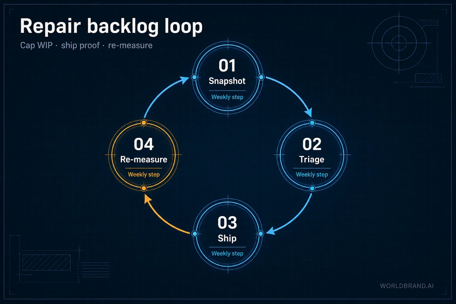Evidence repair backlog flow: Snapshot — Triage — Cap WIP — Ship — Re-measure — Close.
